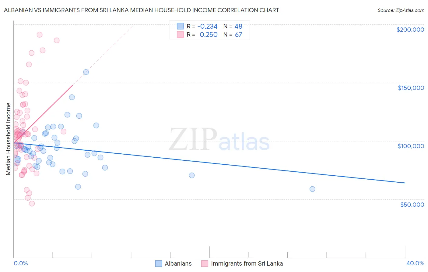 Albanian vs Immigrants from Sri Lanka Median Household Income