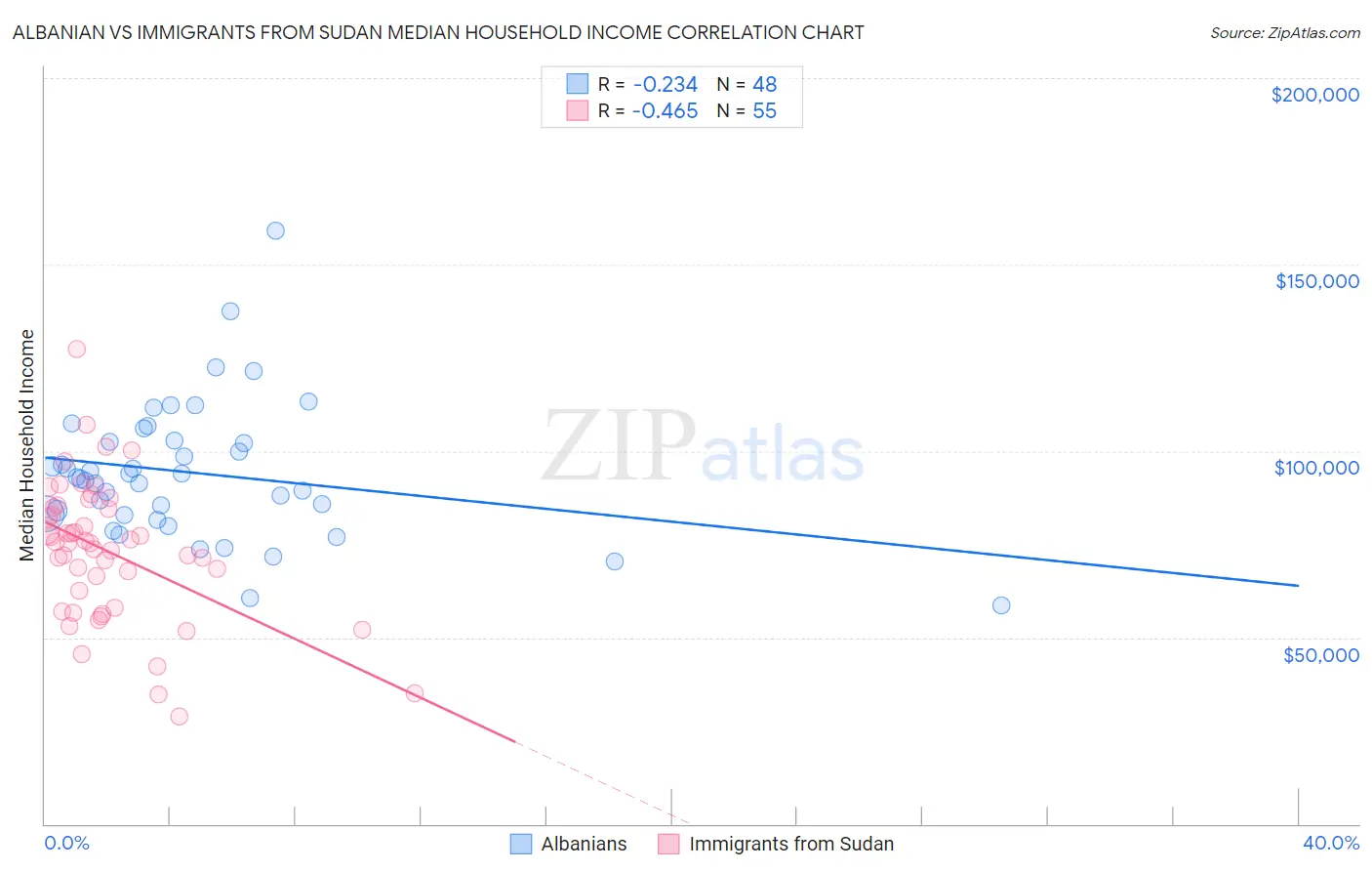 Albanian vs Immigrants from Sudan Median Household Income