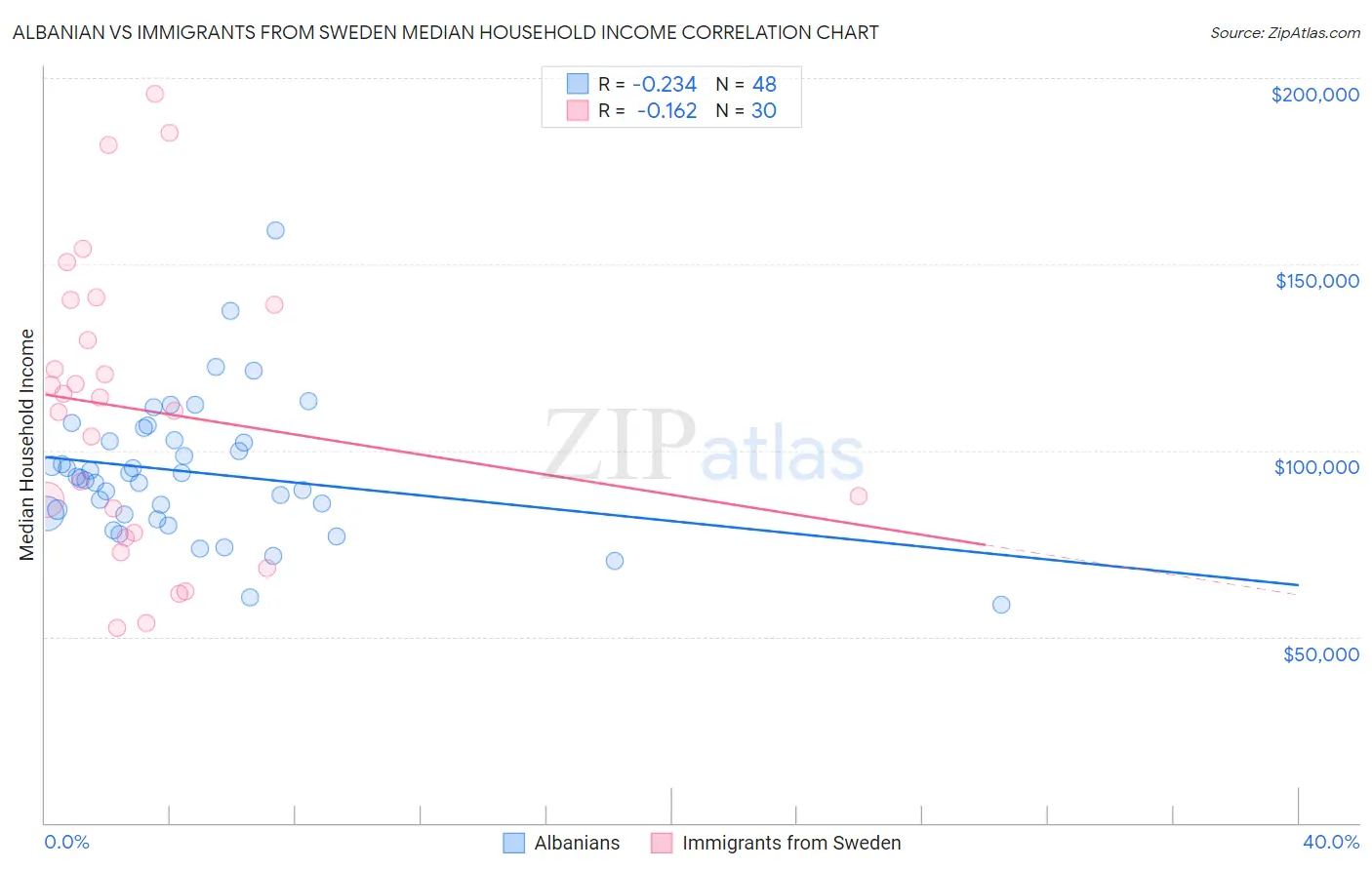 Albanian vs Immigrants from Sweden Median Household Income