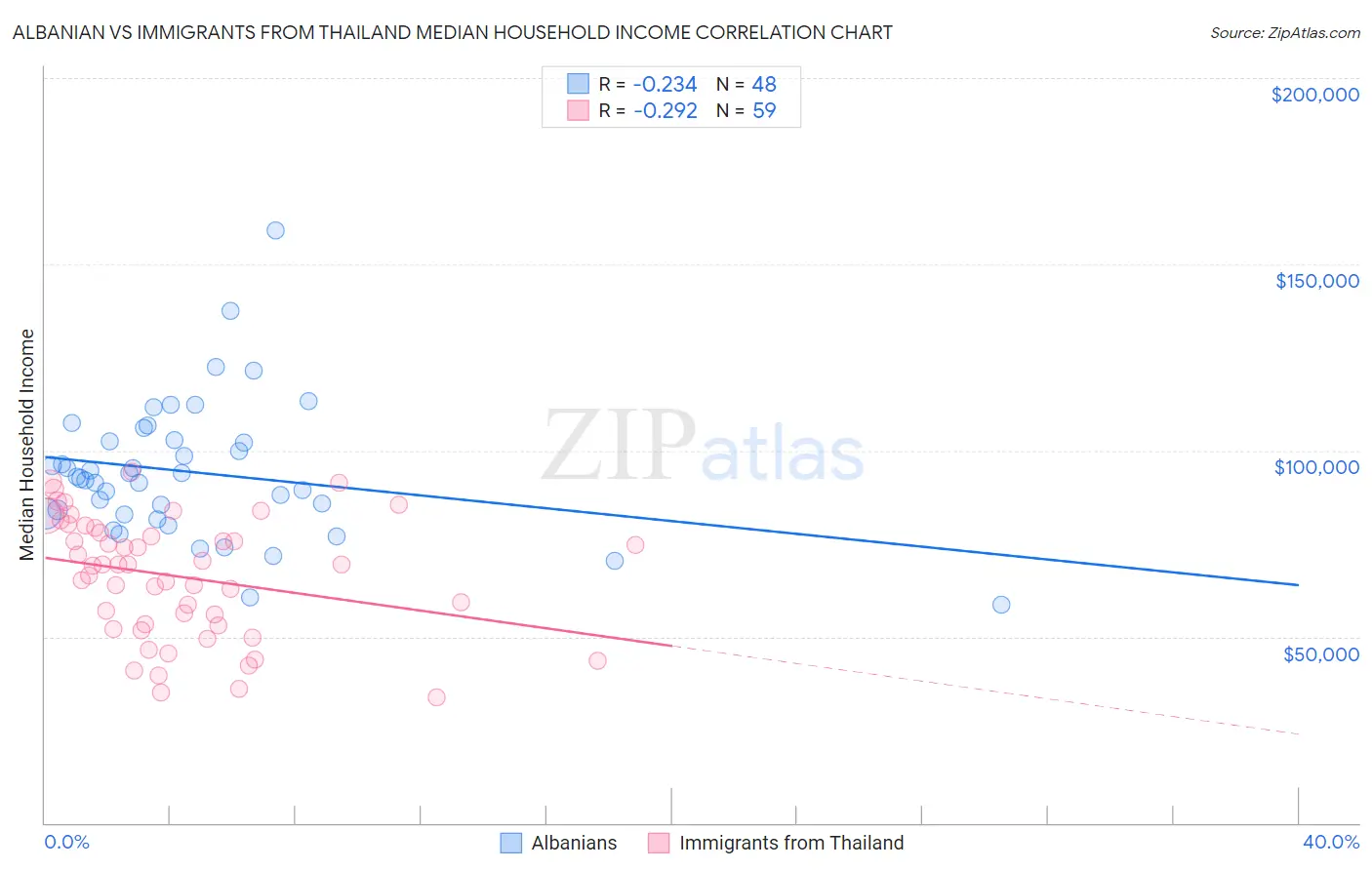 Albanian vs Immigrants from Thailand Median Household Income