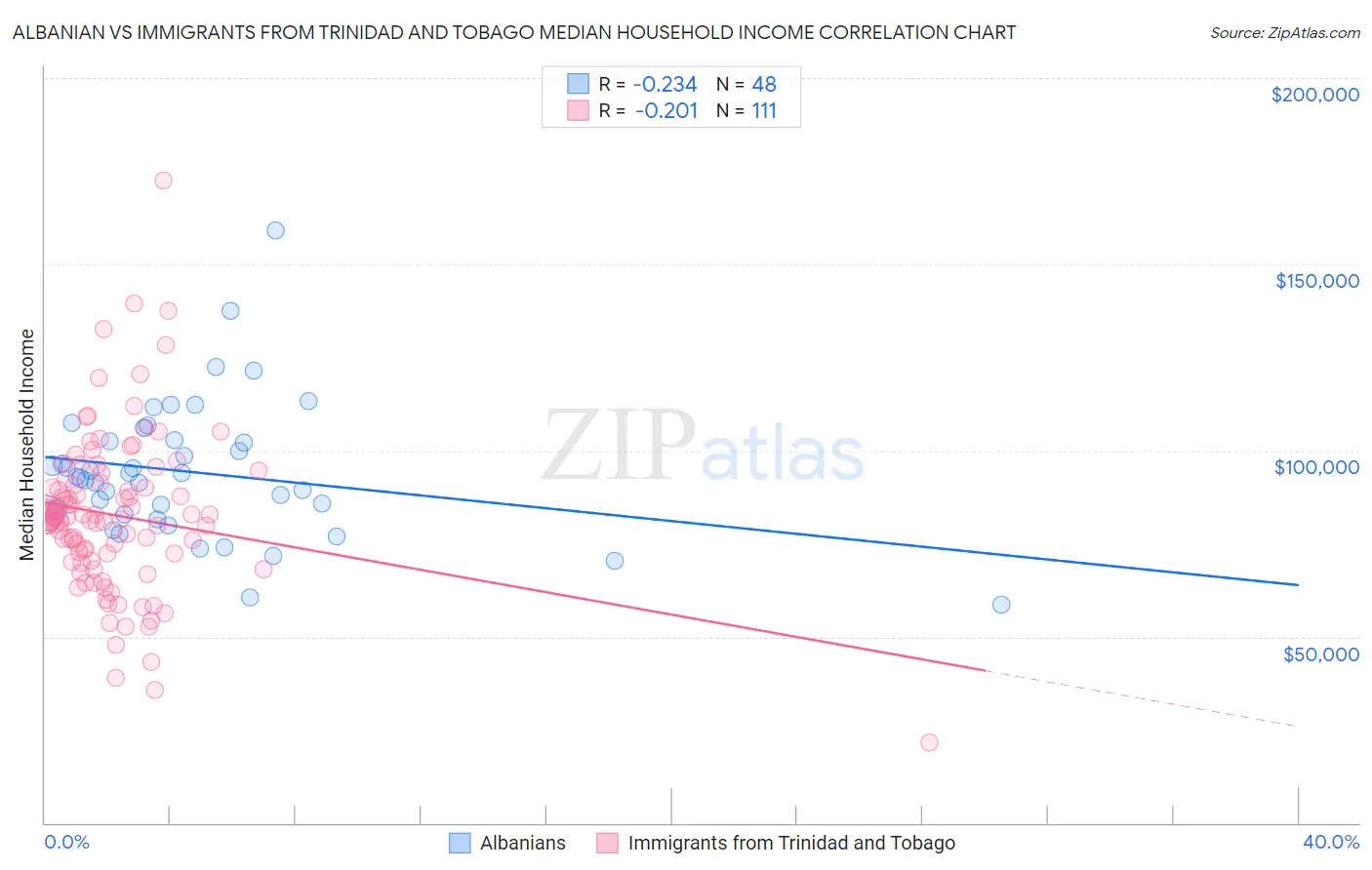 Albanian vs Immigrants from Trinidad and Tobago Median Household Income