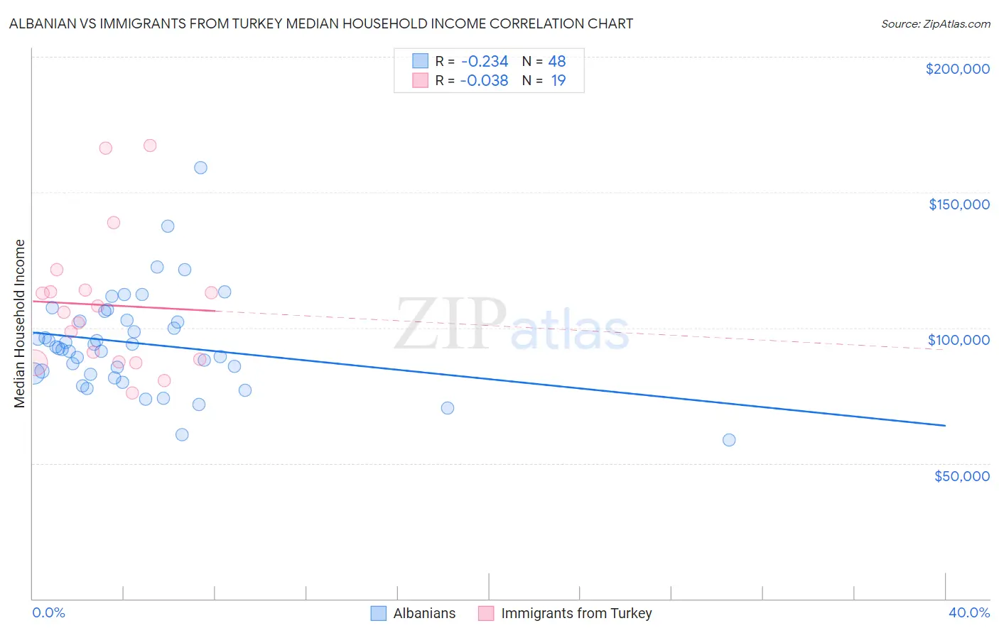 Albanian vs Immigrants from Turkey Median Household Income