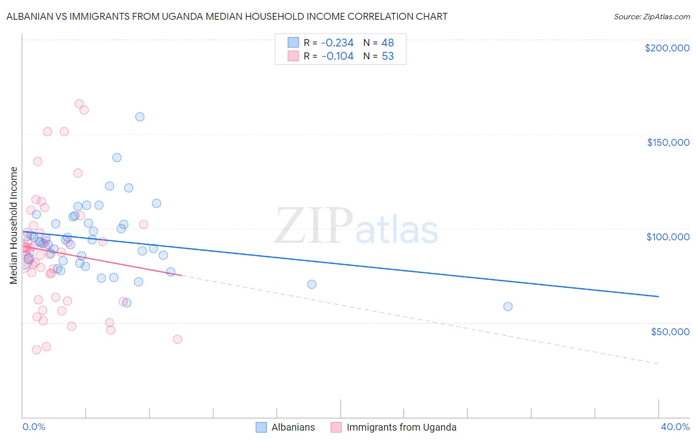 Albanian vs Immigrants from Uganda Median Household Income