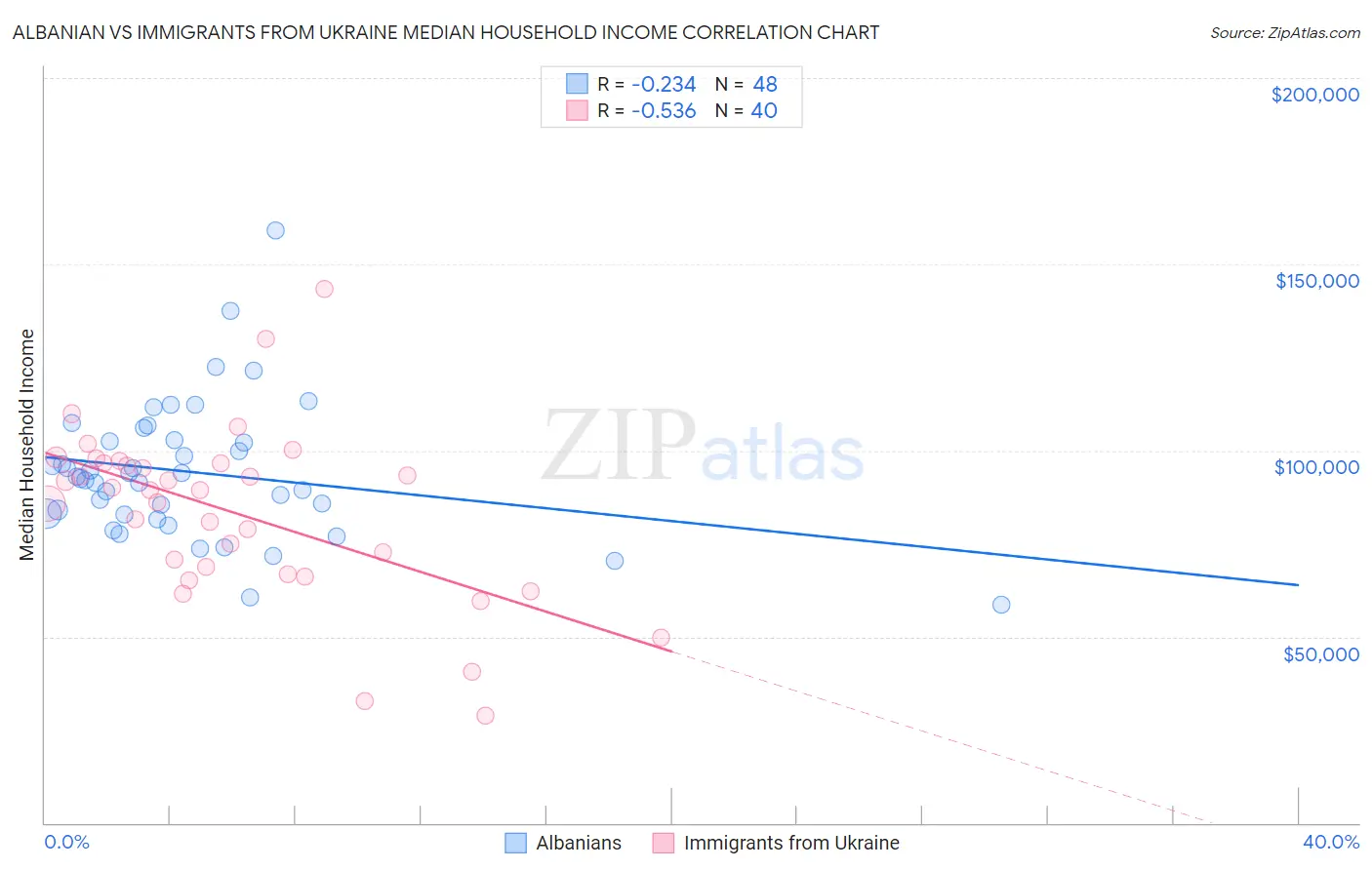 Albanian vs Immigrants from Ukraine Median Household Income