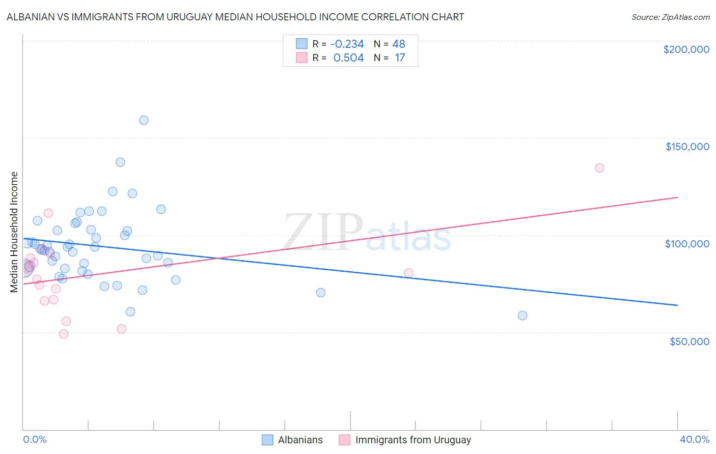 Albanian vs Immigrants from Uruguay Median Household Income