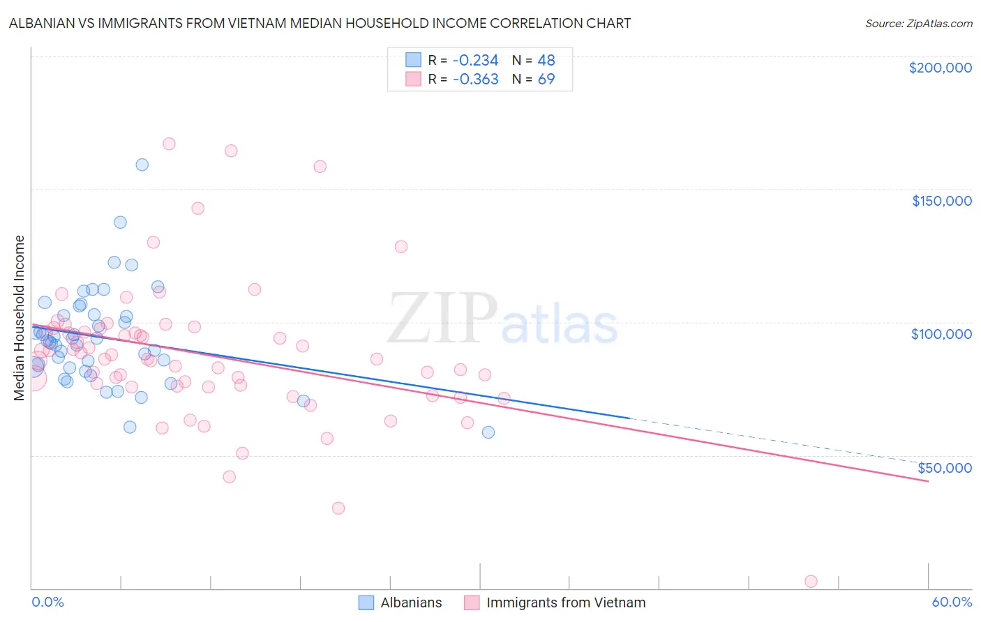 Albanian vs Immigrants from Vietnam Median Household Income