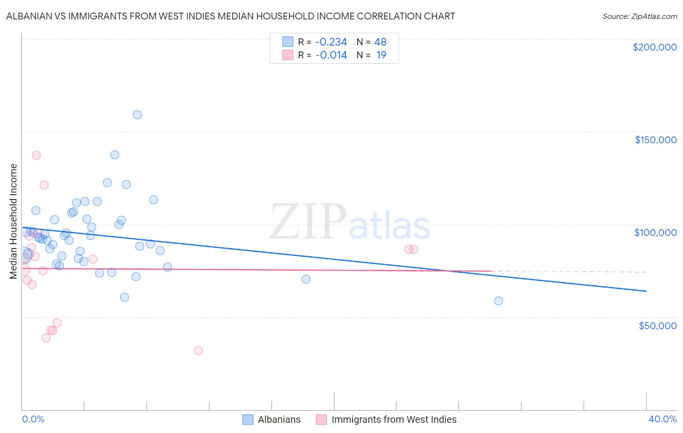 Albanian vs Immigrants from West Indies Median Household Income