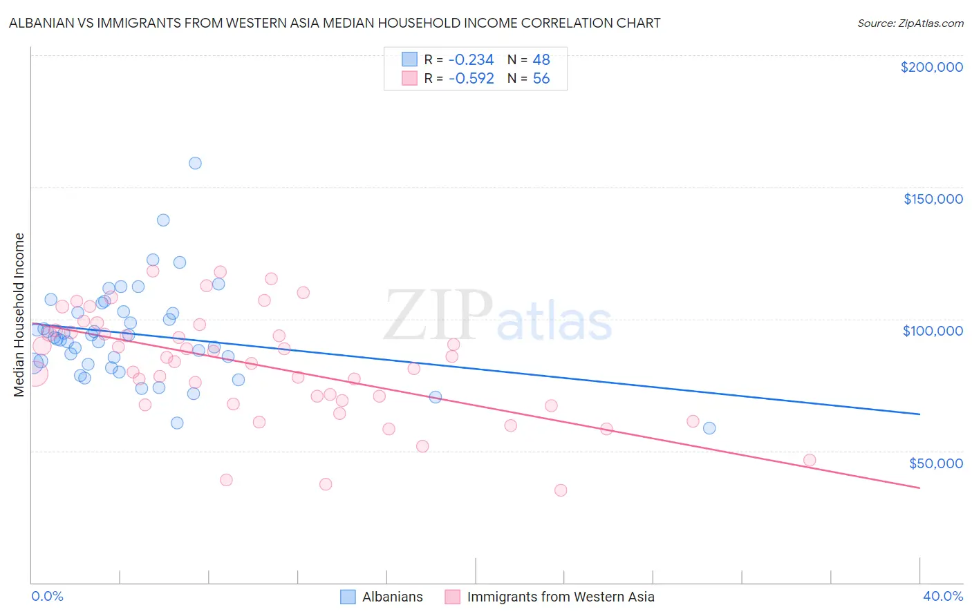 Albanian vs Immigrants from Western Asia Median Household Income