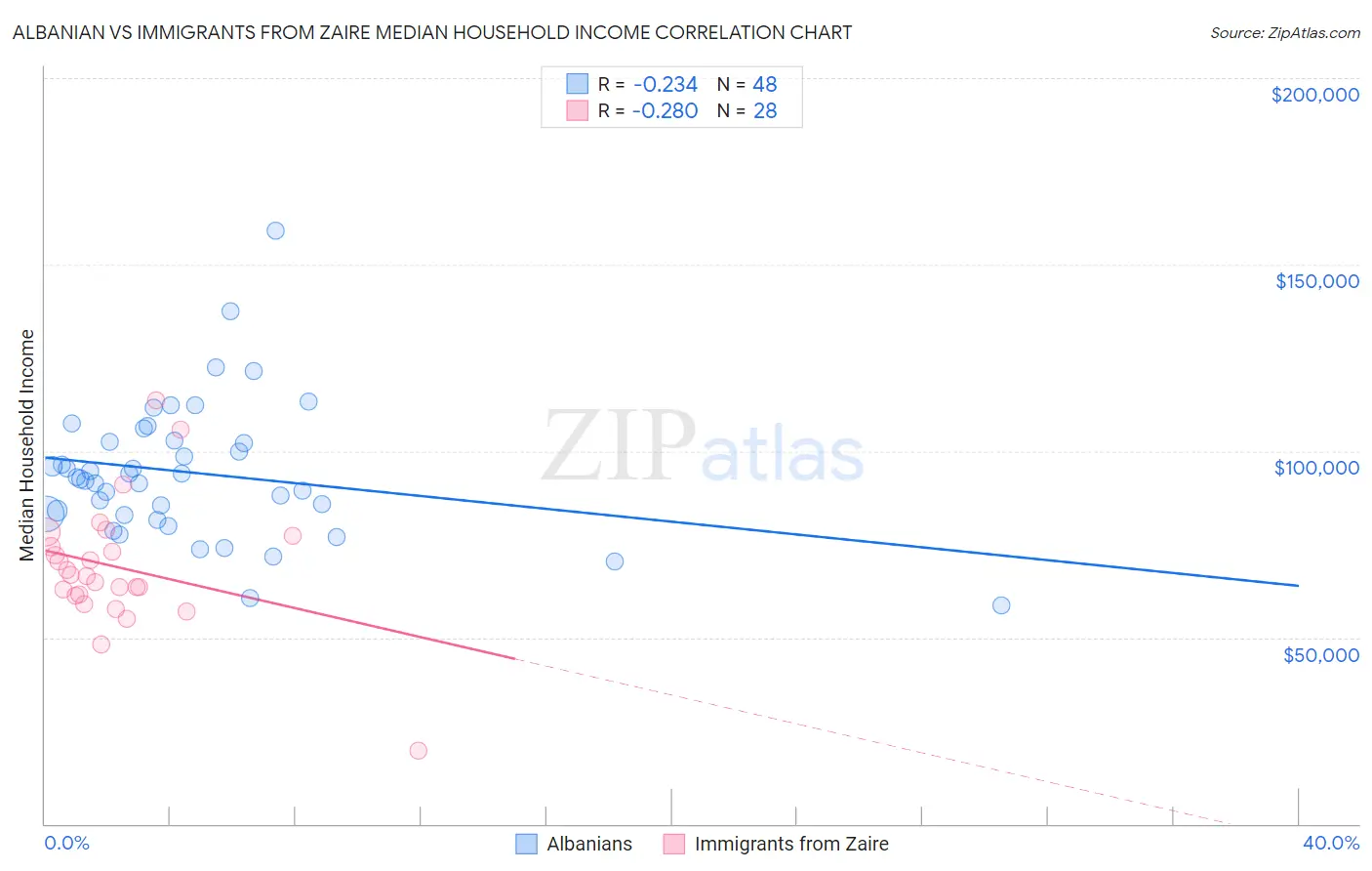 Albanian vs Immigrants from Zaire Median Household Income