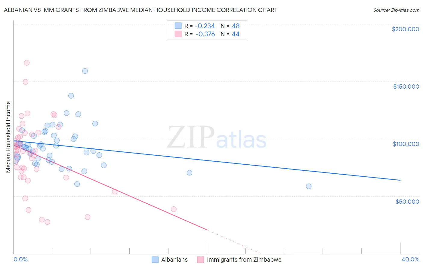 Albanian vs Immigrants from Zimbabwe Median Household Income