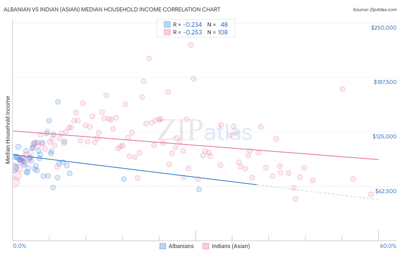 Albanian vs Indian (Asian) Median Household Income