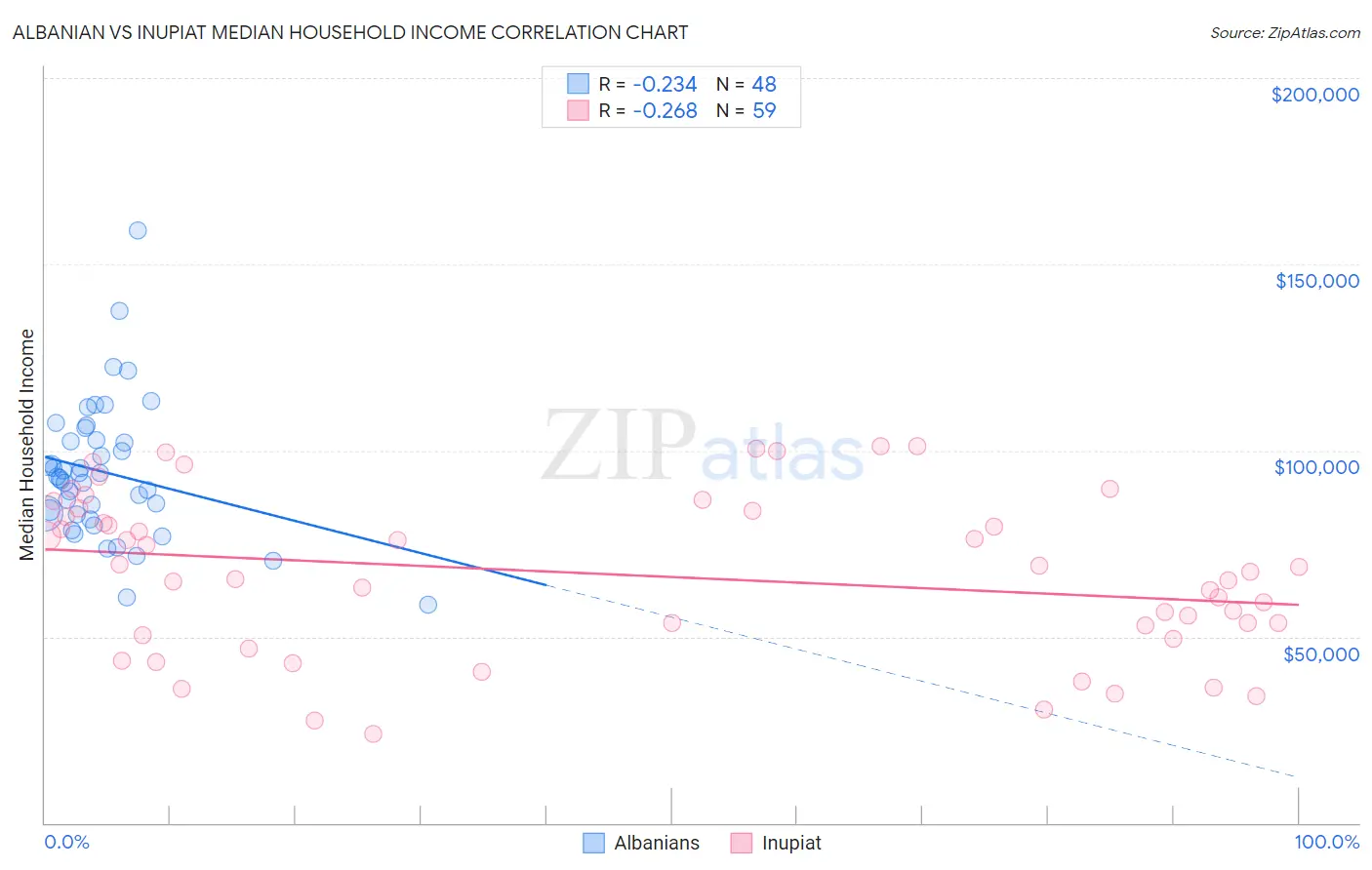 Albanian vs Inupiat Median Household Income