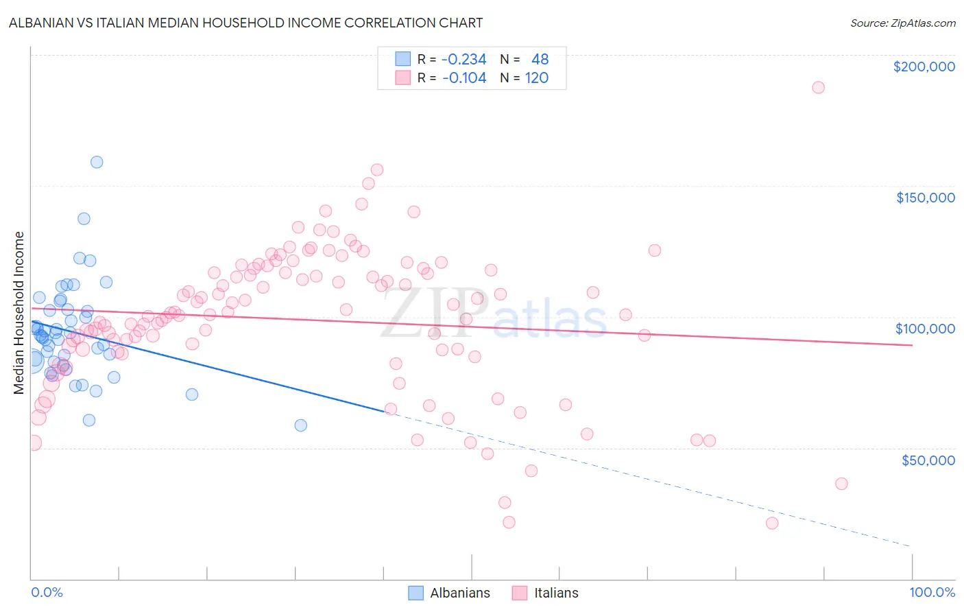 Albanian vs Italian Median Household Income