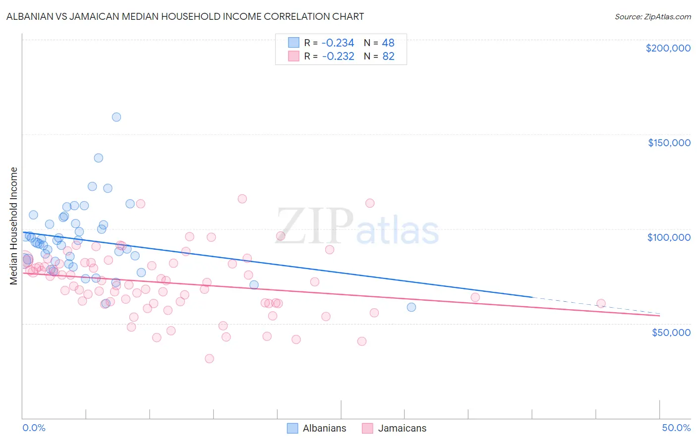 Albanian vs Jamaican Median Household Income