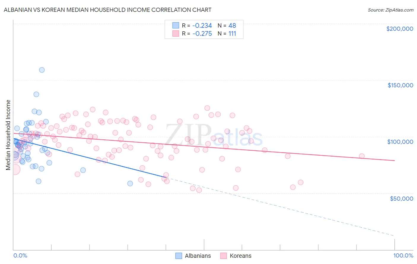 Albanian vs Korean Median Household Income