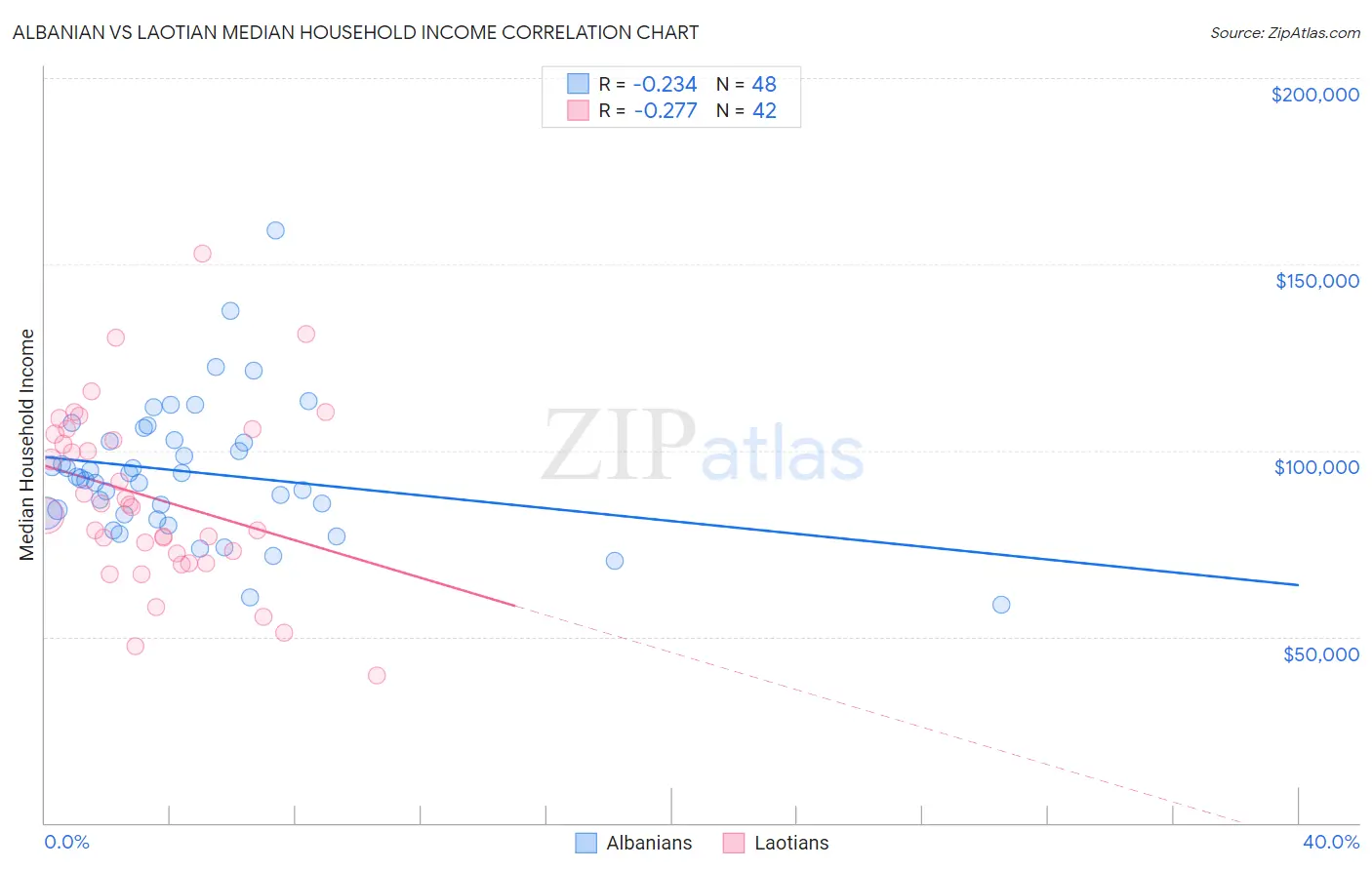 Albanian vs Laotian Median Household Income