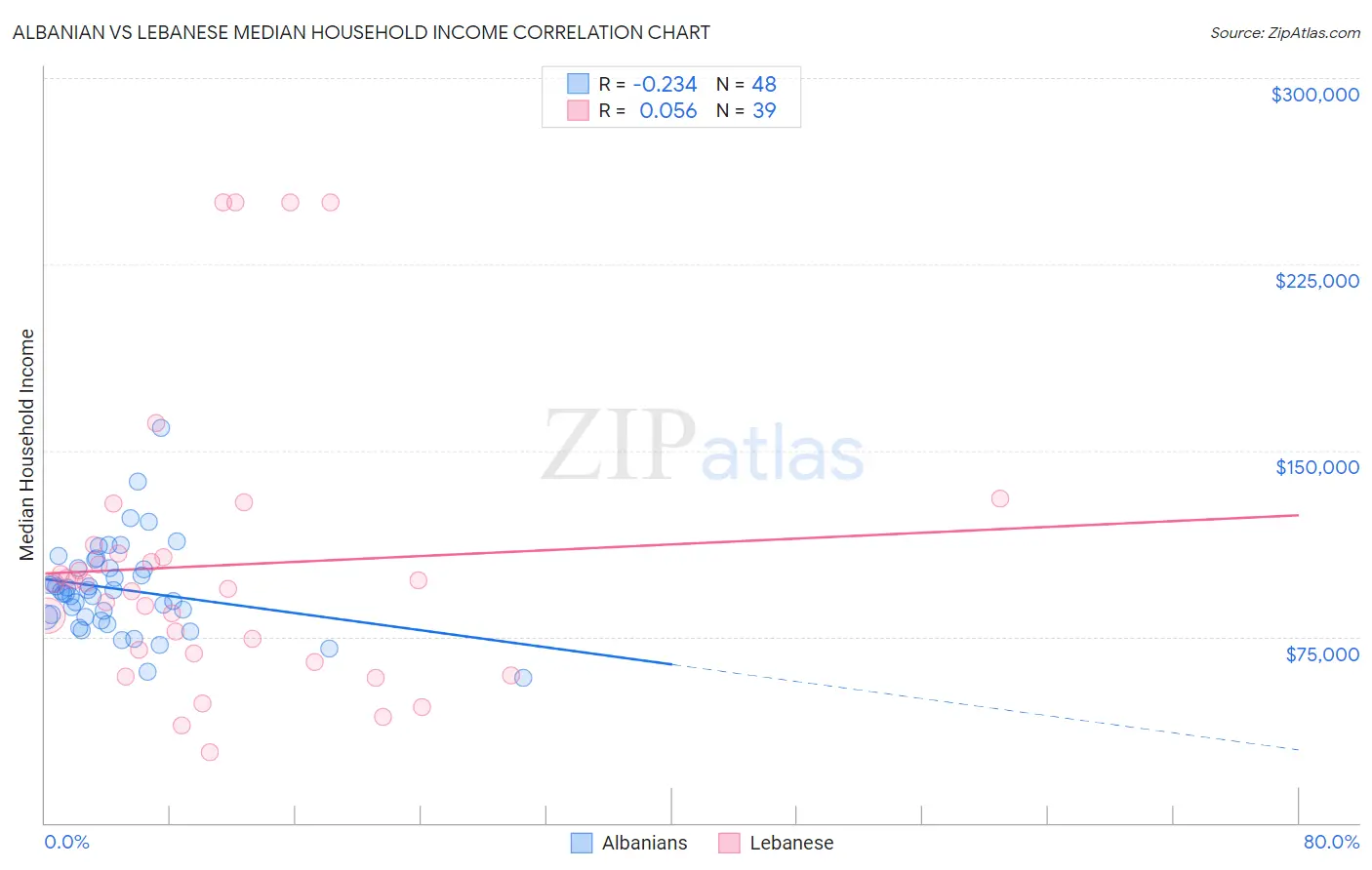 Albanian vs Lebanese Median Household Income