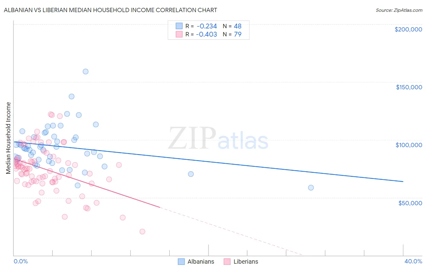 Albanian vs Liberian Median Household Income