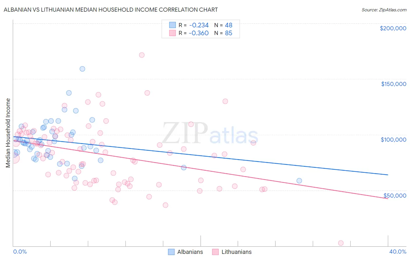 Albanian vs Lithuanian Median Household Income