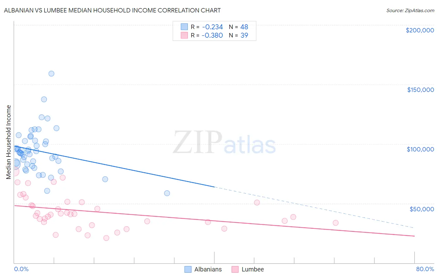 Albanian vs Lumbee Median Household Income