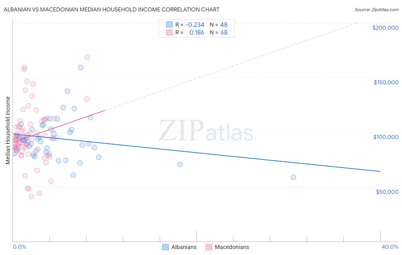Albanian vs Macedonian Median Household Income