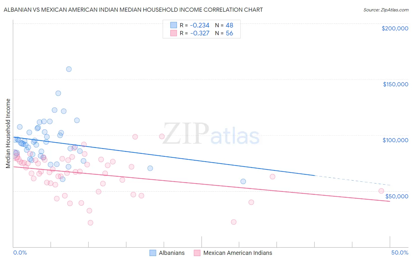 Albanian vs Mexican American Indian Median Household Income