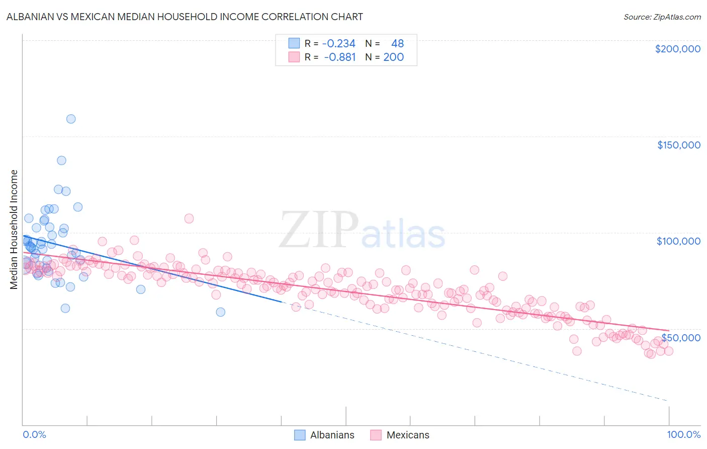 Albanian vs Mexican Median Household Income