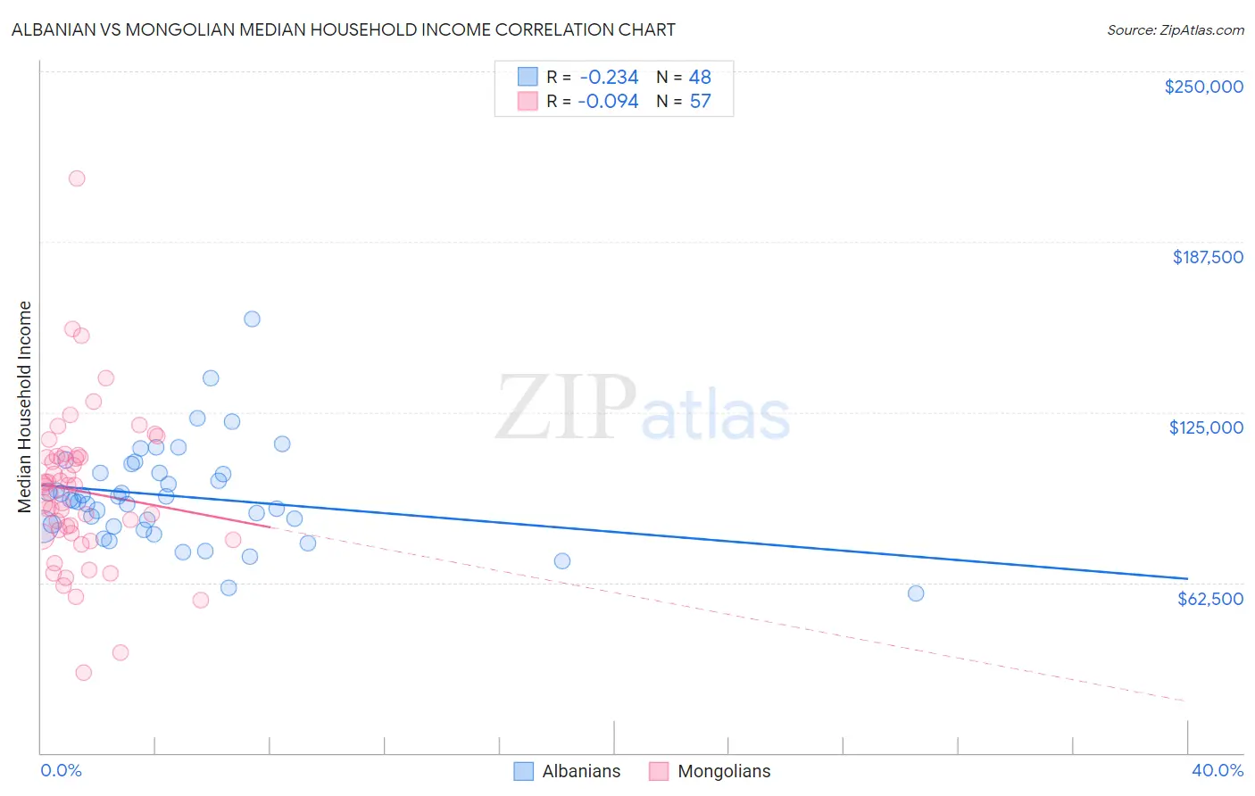 Albanian vs Mongolian Median Household Income