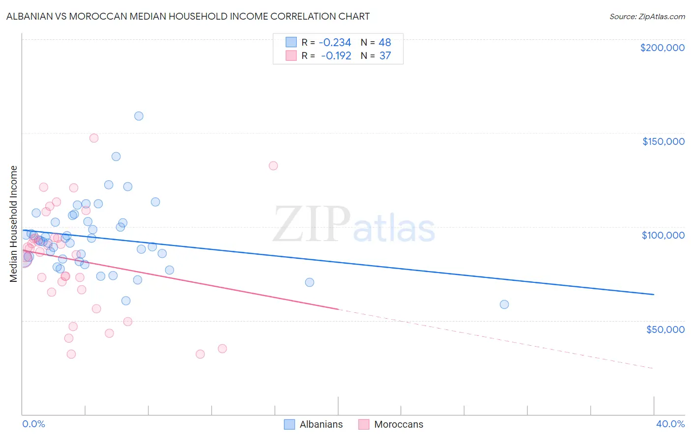 Albanian vs Moroccan Median Household Income