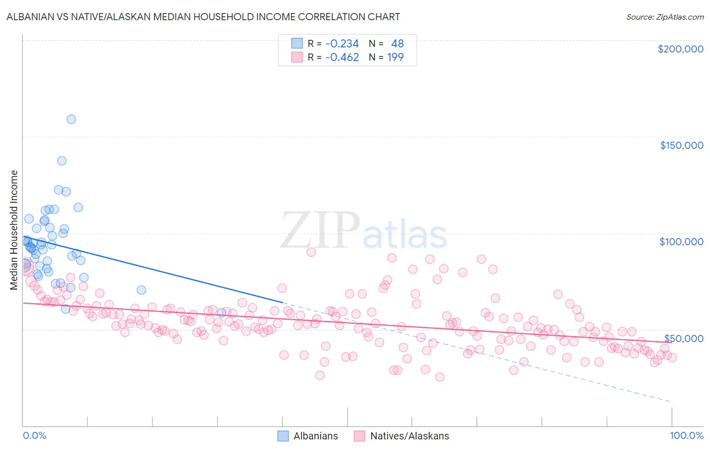 Albanian vs Native/Alaskan Median Household Income