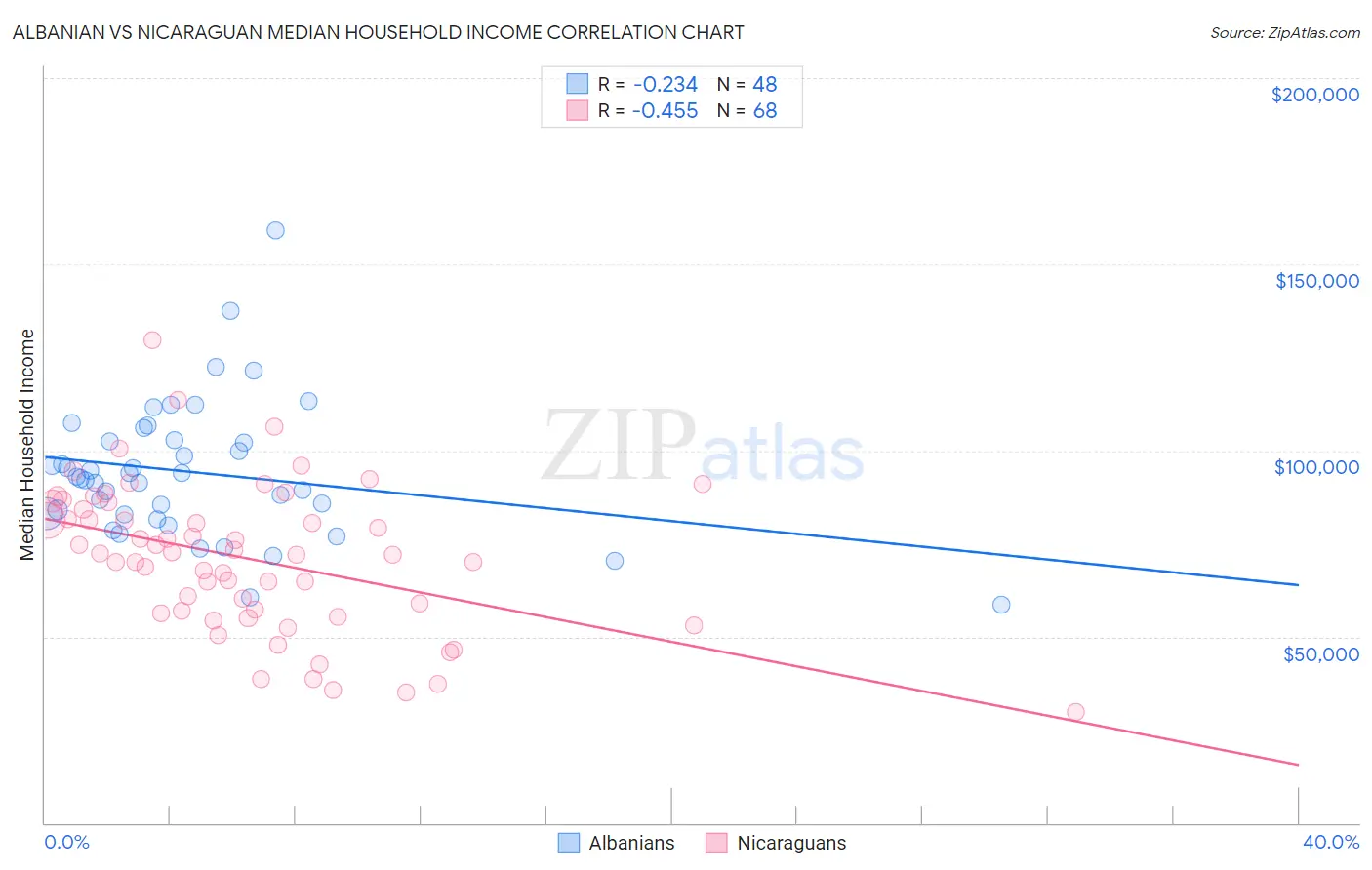 Albanian vs Nicaraguan Median Household Income