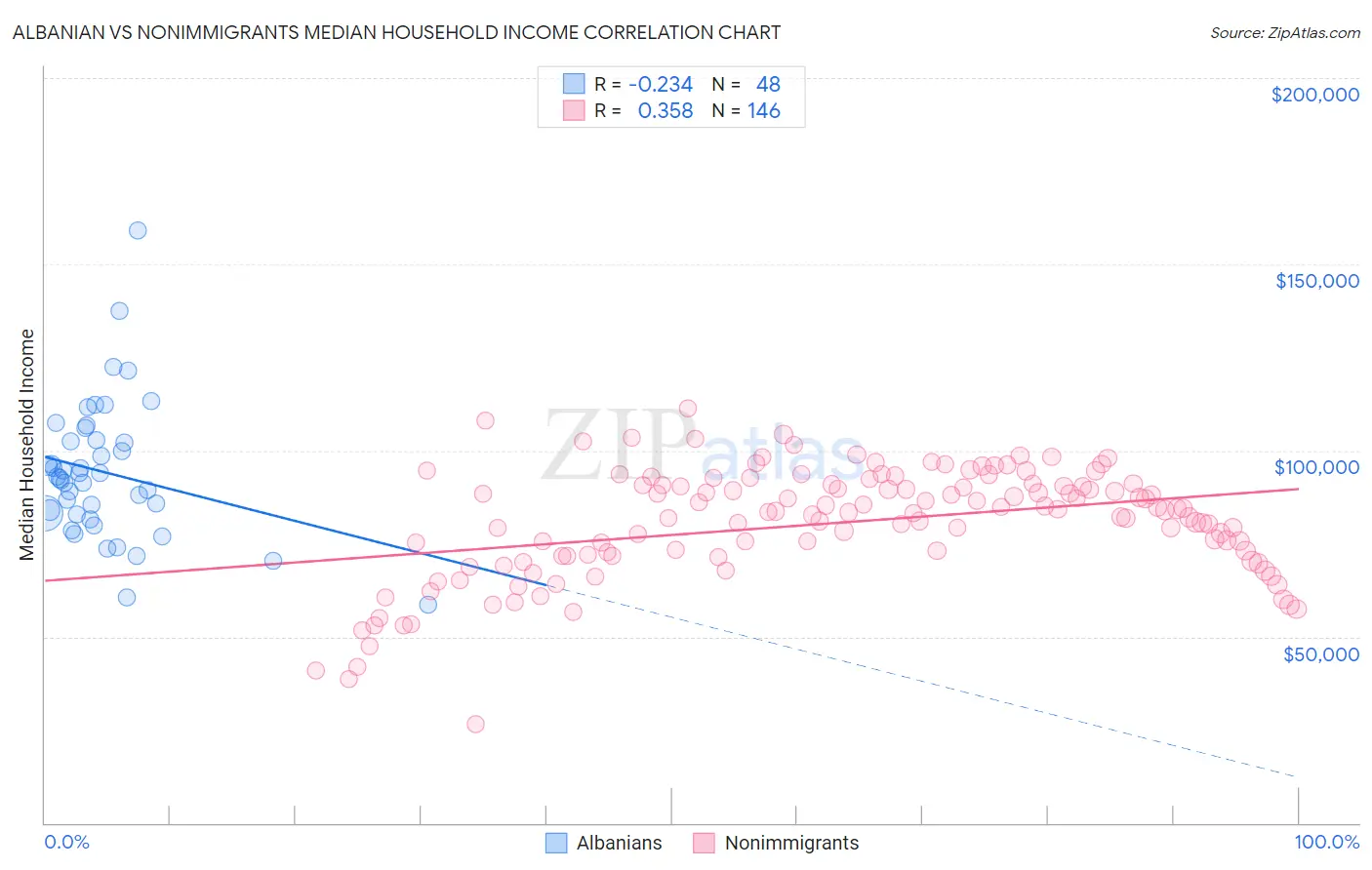 Albanian vs Nonimmigrants Median Household Income