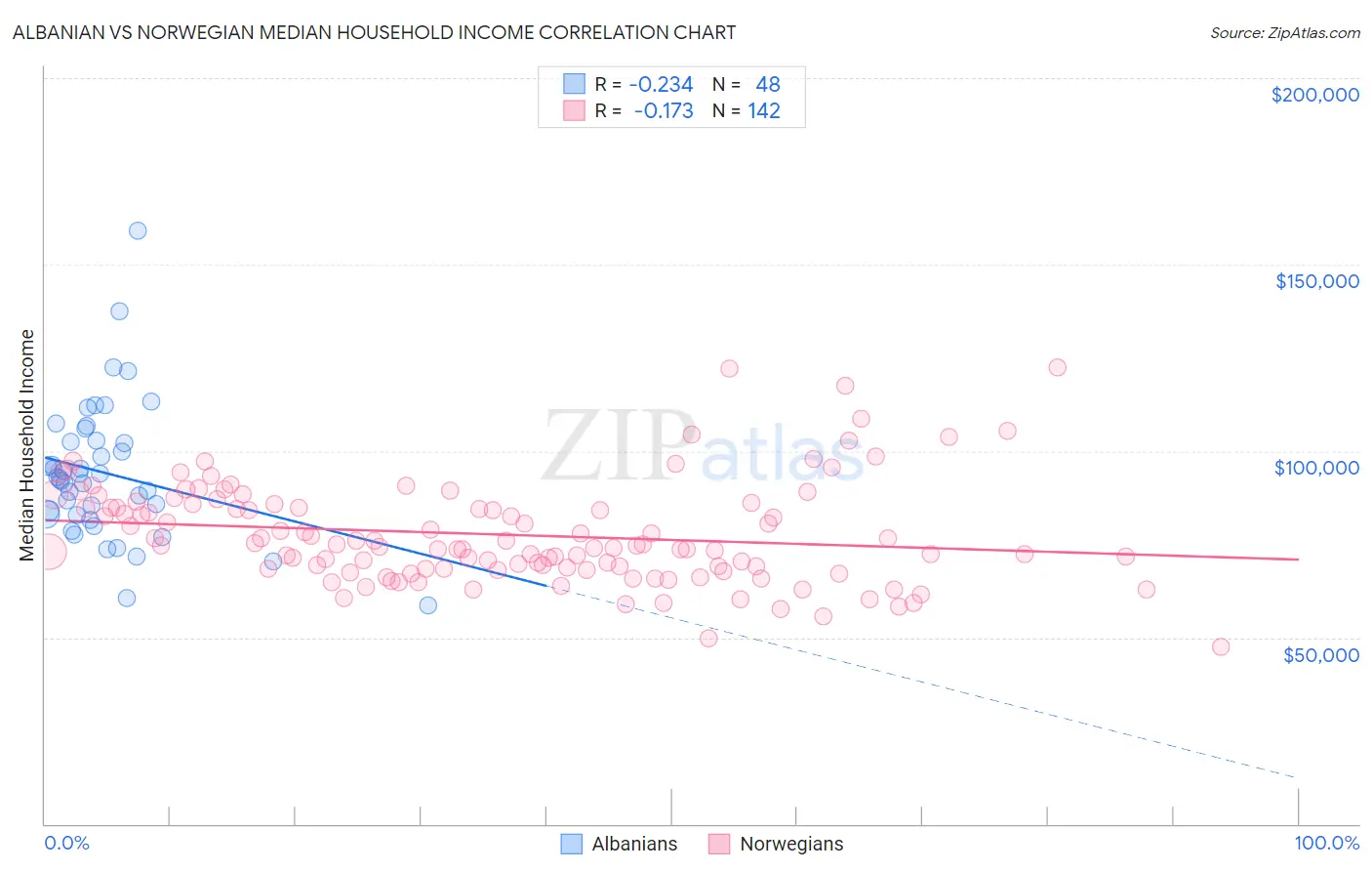 Albanian vs Norwegian Median Household Income