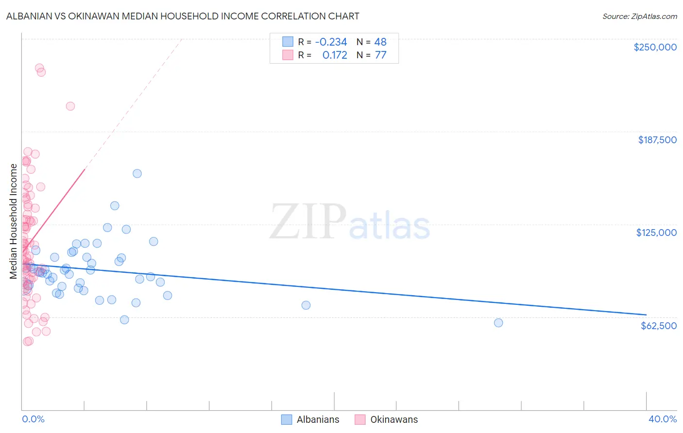 Albanian vs Okinawan Median Household Income