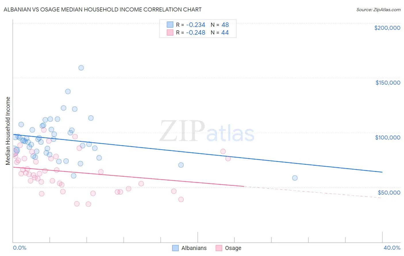 Albanian vs Osage Median Household Income