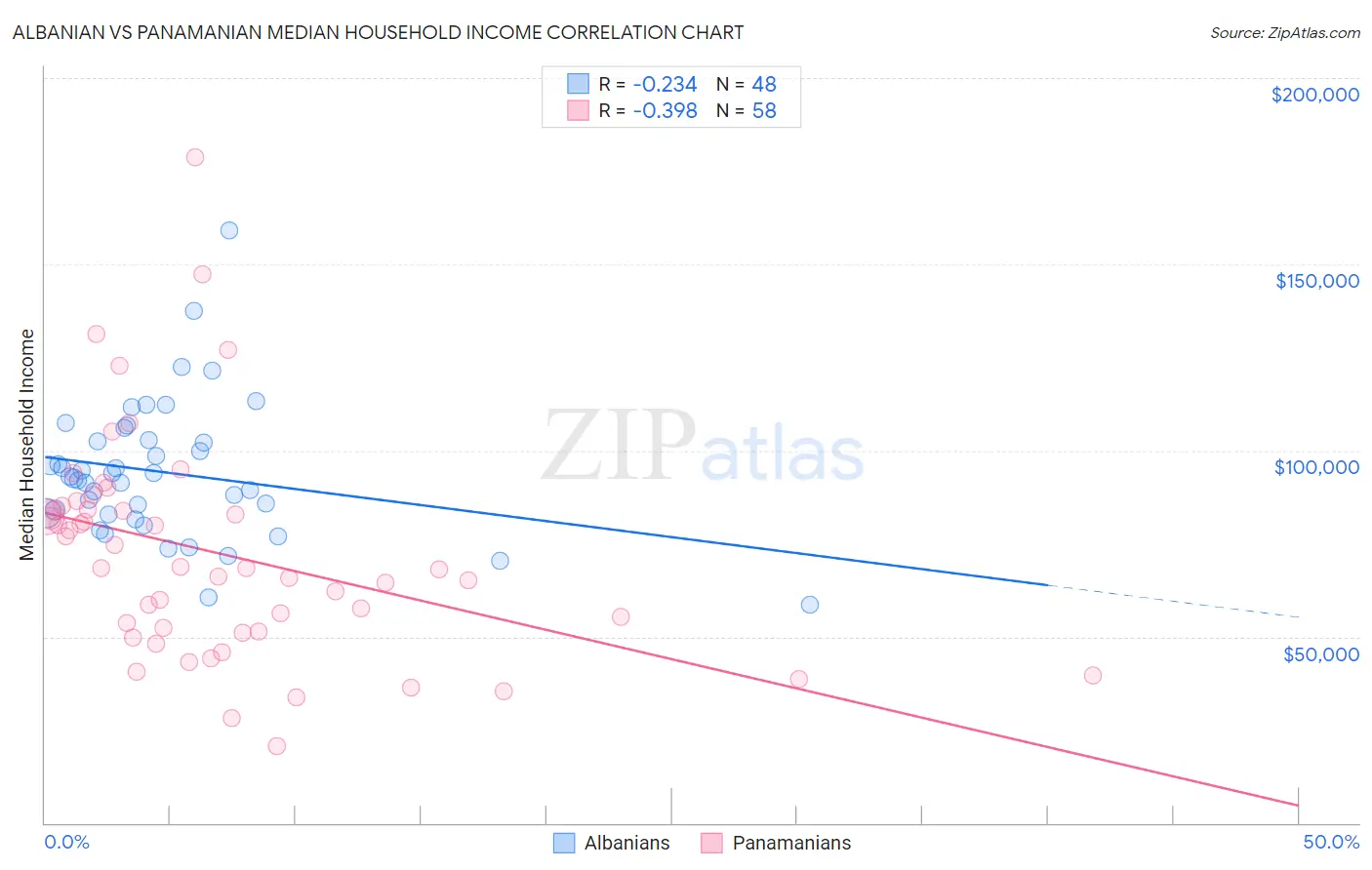 Albanian vs Panamanian Median Household Income