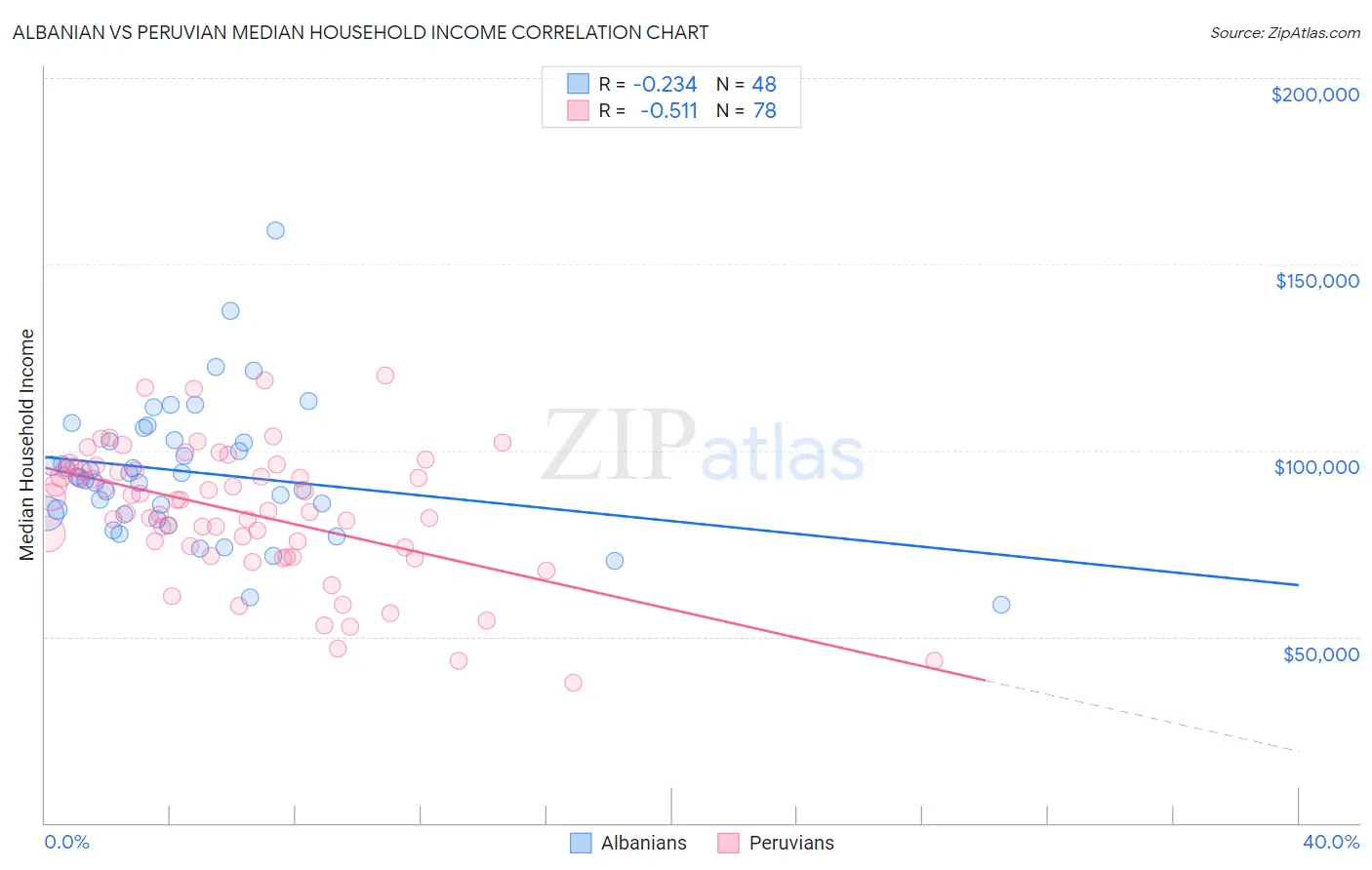 Albanian vs Peruvian Median Household Income