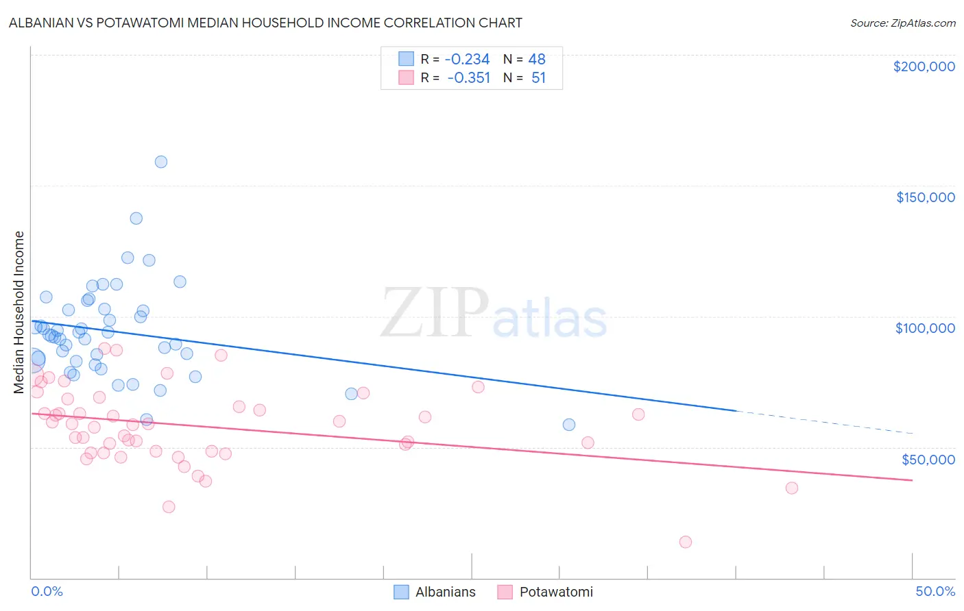Albanian vs Potawatomi Median Household Income