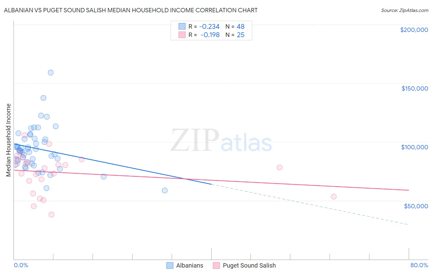 Albanian vs Puget Sound Salish Median Household Income