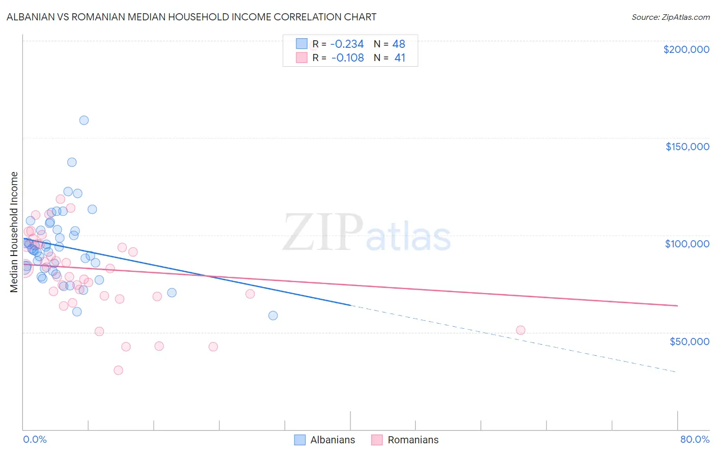 Albanian vs Romanian Median Household Income