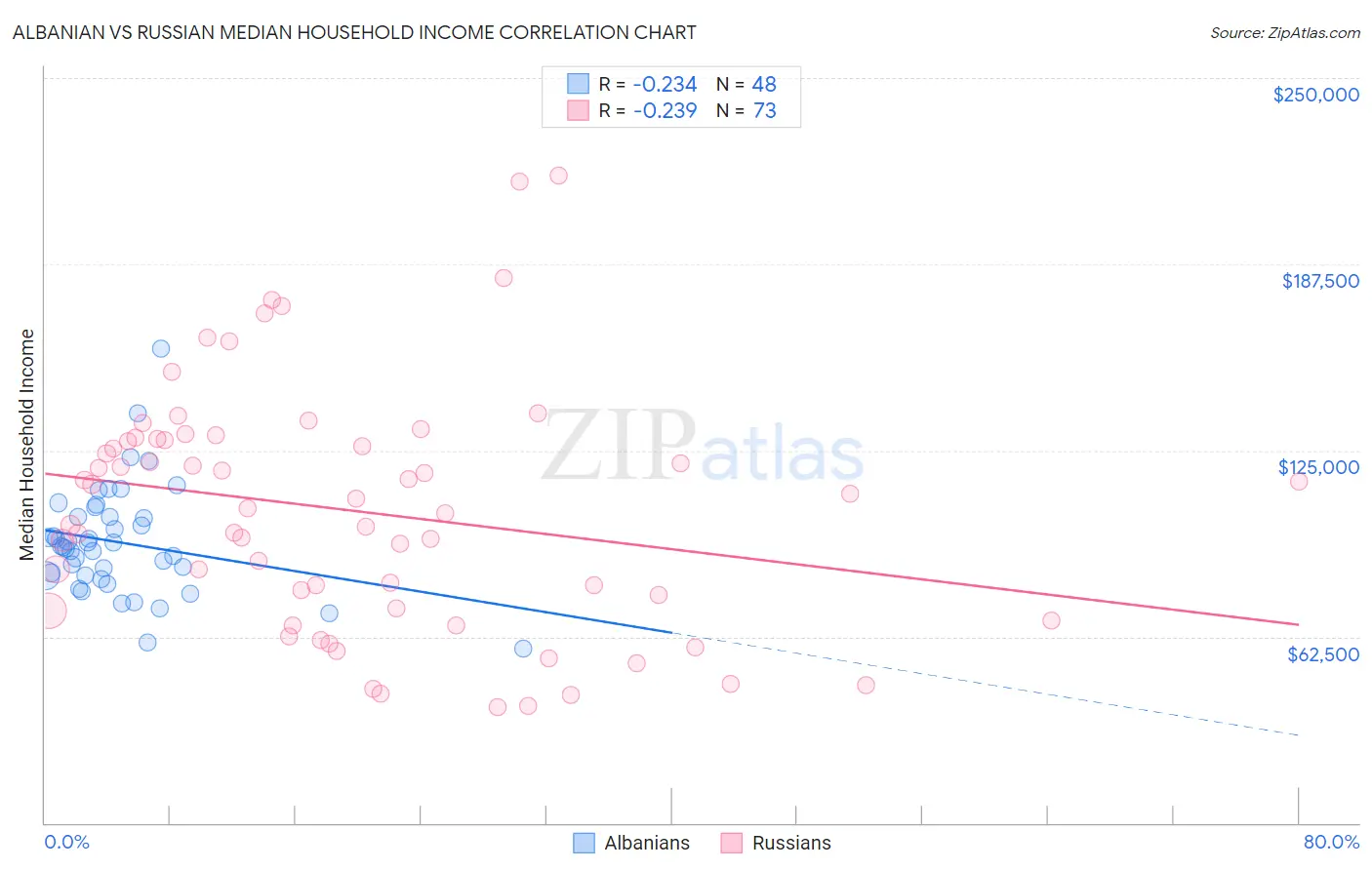 Albanian vs Russian Median Household Income