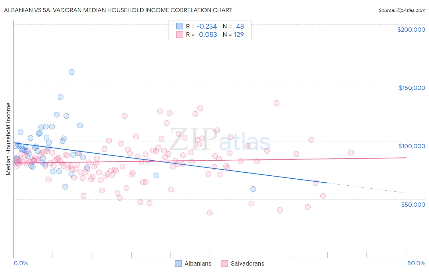 Albanian vs Salvadoran Median Household Income