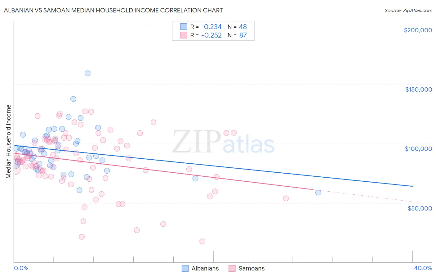 Albanian vs Samoan Median Household Income