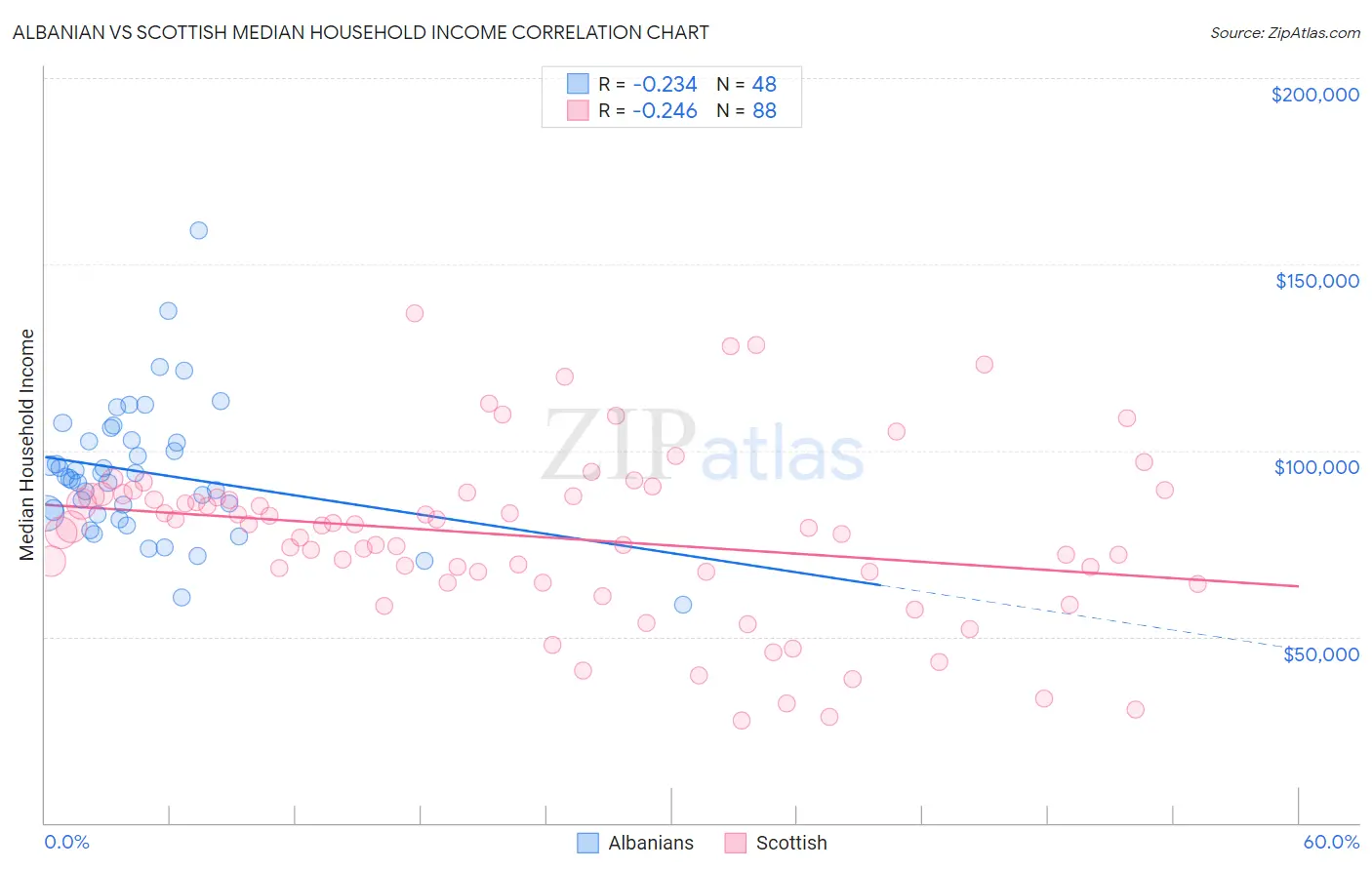 Albanian vs Scottish Median Household Income