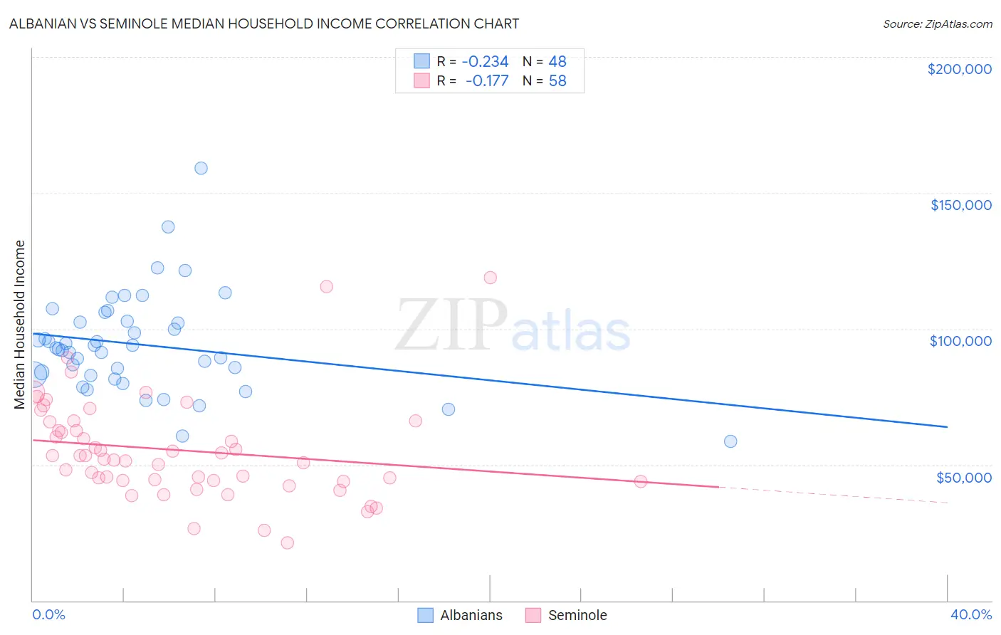 Albanian vs Seminole Median Household Income