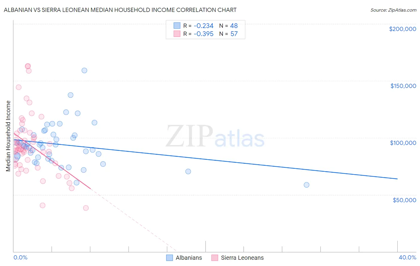 Albanian vs Sierra Leonean Median Household Income