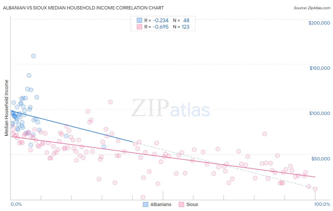 Albanian vs Sioux Median Household Income