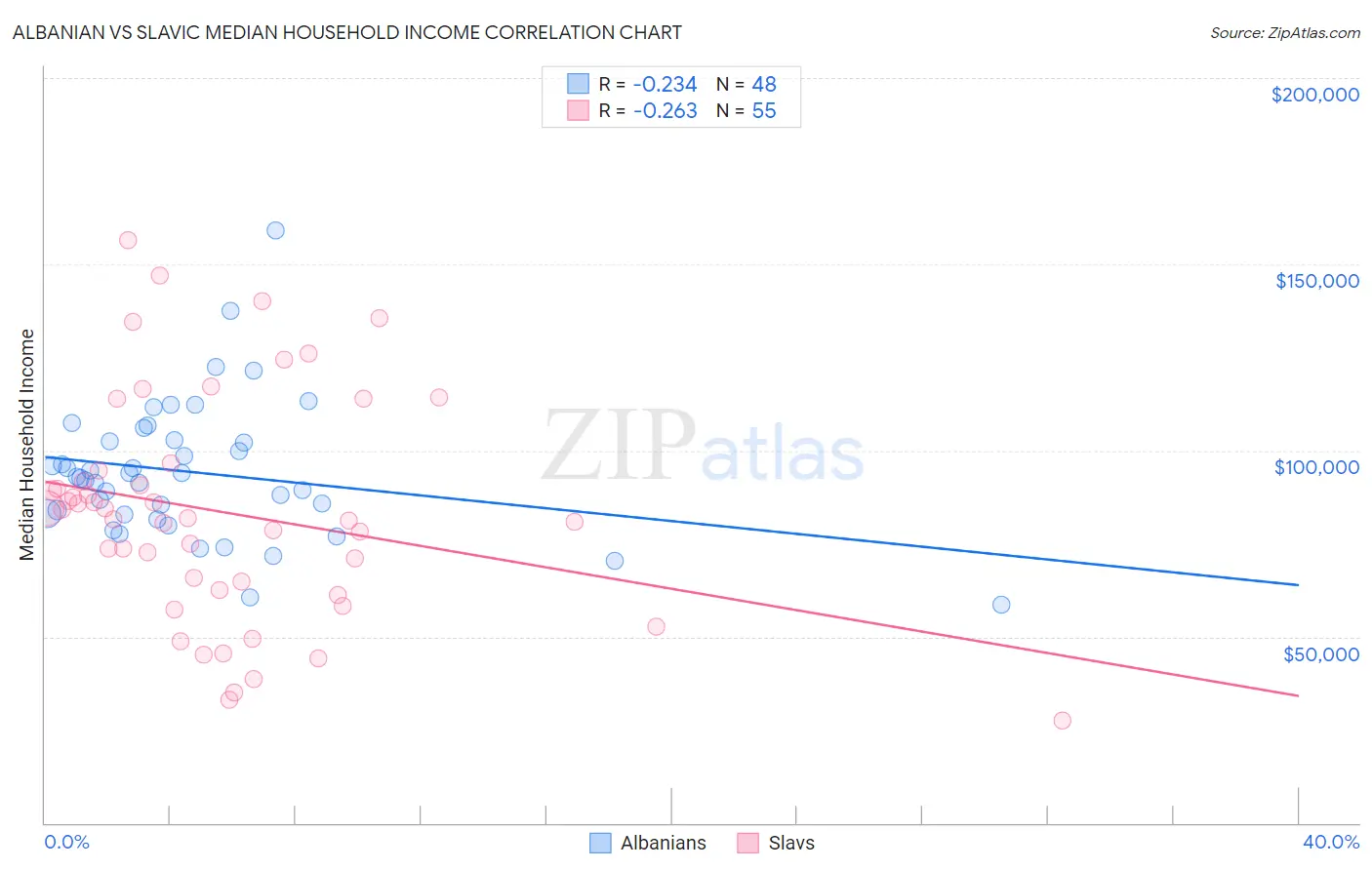 Albanian vs Slavic Median Household Income