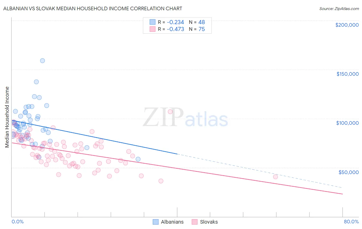 Albanian vs Slovak Median Household Income