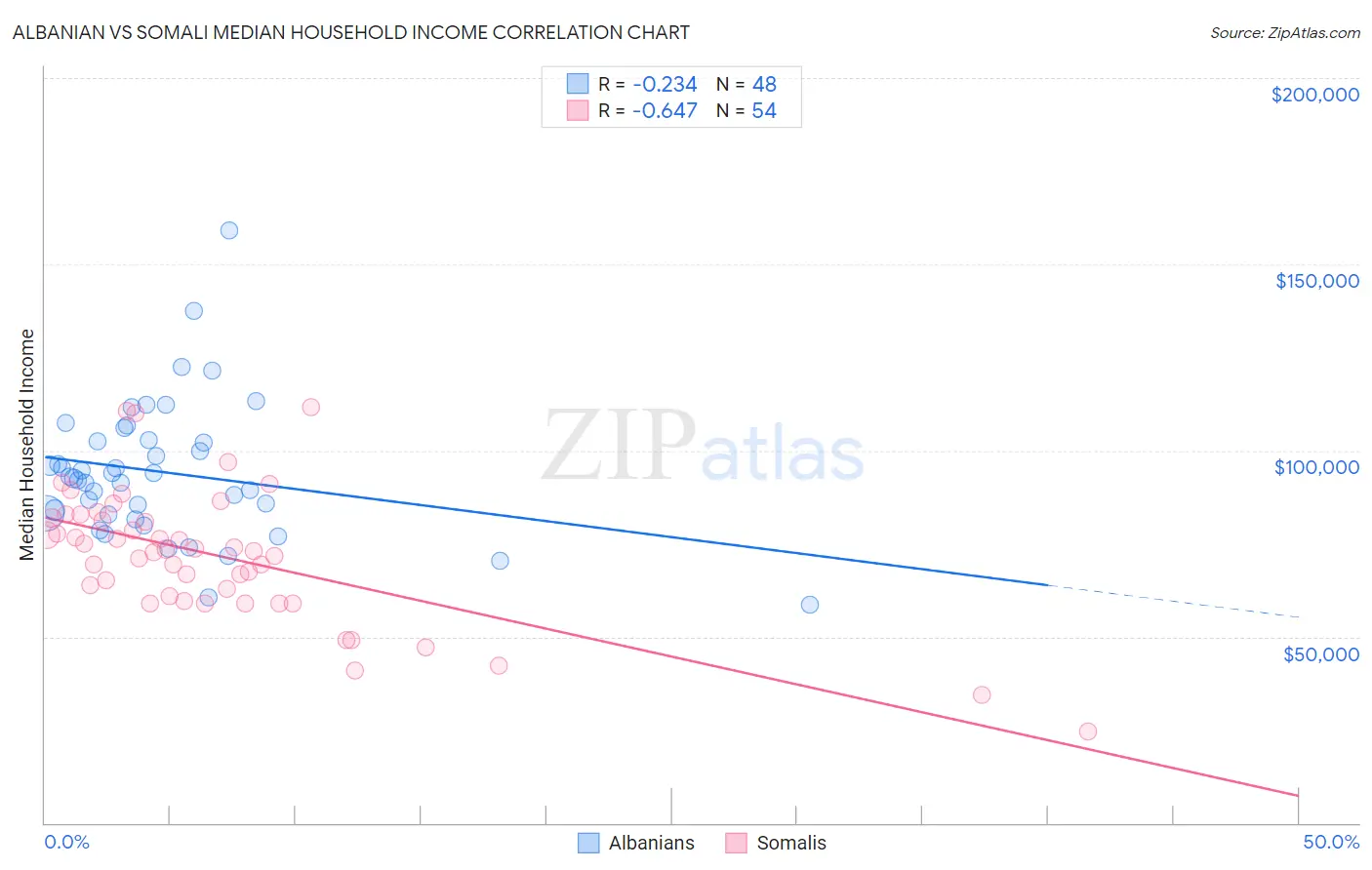 Albanian vs Somali Median Household Income